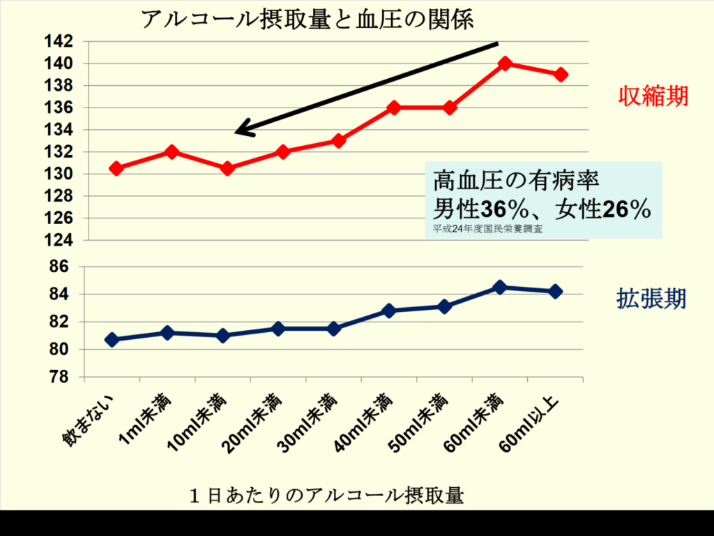 アルコールビール摂取量と血圧の関係